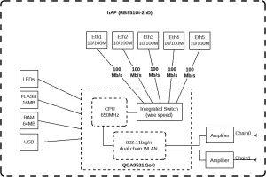 Маршрутизатор MikroTik hAP (RB951Ui-2nD)