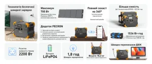 Зарядна станція Pecron E1500LFP / 2200 Вт / 1536 Вт⋅год / LiFePO4 (E1500LFP) Зарядна станція Pecron E1500LFP / 2200 Вт / 1536 Вт⋅год / LiFePO4 (E1500LFP)