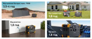Зарядна станція Pecron E1500LFP / 2200 Вт / 1536 Вт⋅год / LiFePO4 (E1500LFP)