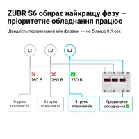 Перемикач фаз ZUBR S6-40 red (40 А, 9 200 ВА) (4820120222764)