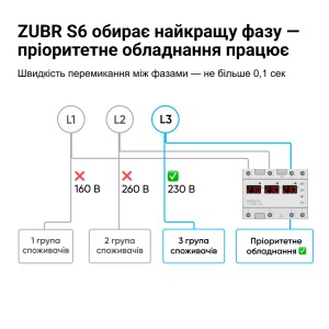 Перемикач фаз ZUBR S6-63 red (63 А, 14 400 ВА) (4820120222788)